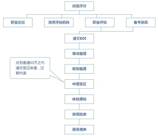 澳洲189独立技术移民签证的申请流程